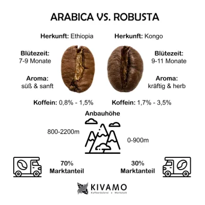 Arabica oder Robusta? - 